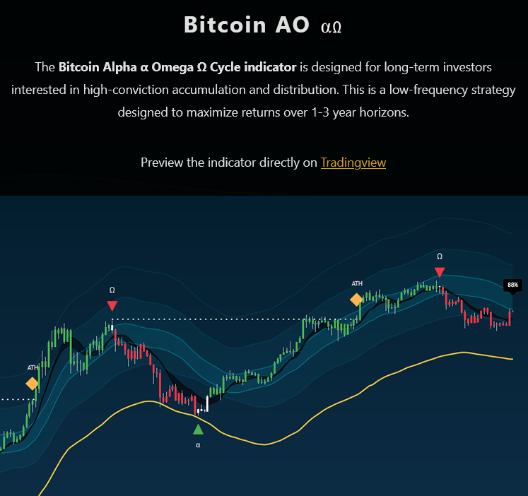 Bitcoin AO Indicator